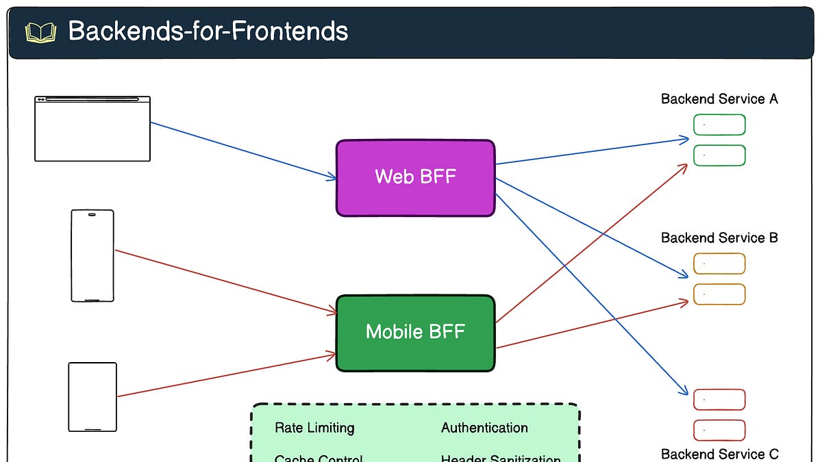 Intro to BFF Pattern - by Saurabh Dashora
