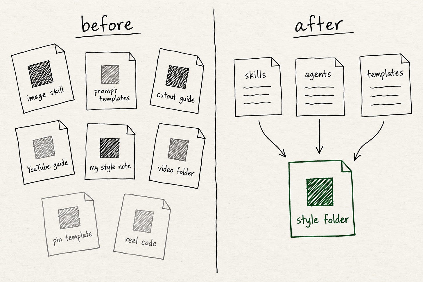 Before: one look copied into eight guides and files, each a slightly different shade. After: skills, agents and templates point at one green style folder