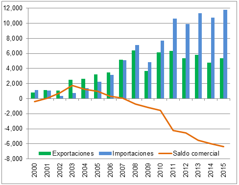 grafico1 grafico1