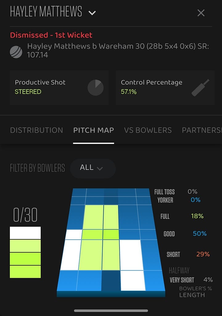 Images courtesy Cricinfo Gameboard