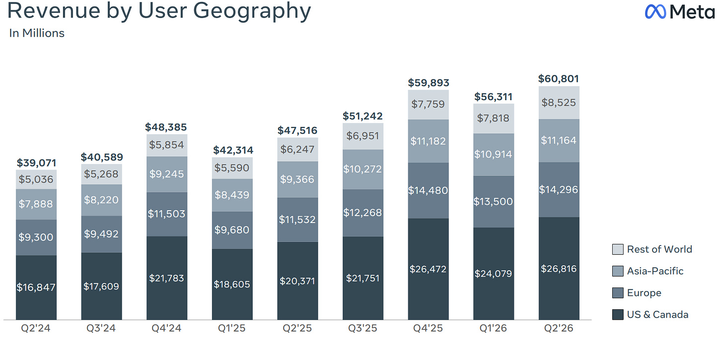META Earnings revenue by user geography
