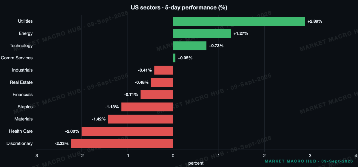 US sector performance US sector performance