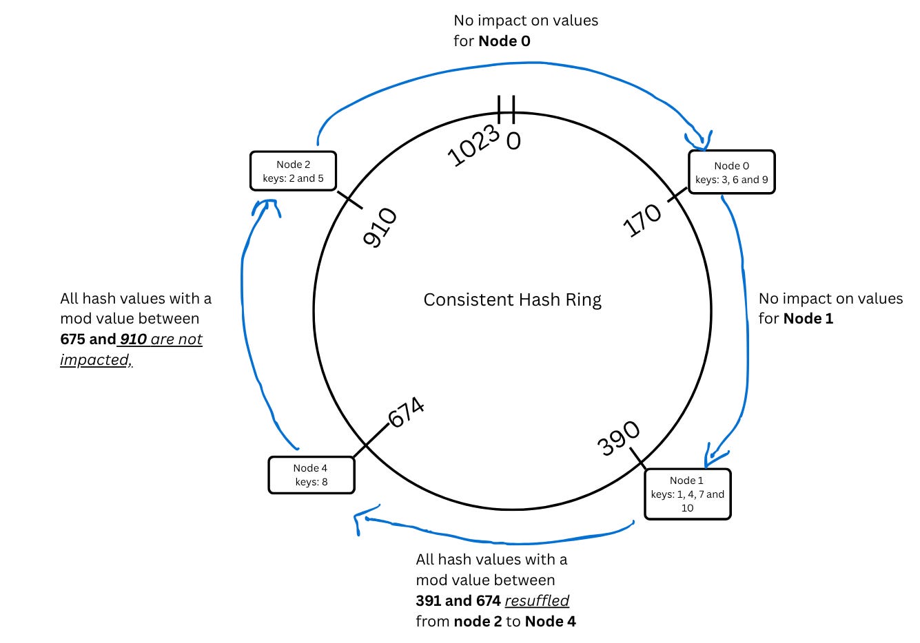 Consistent Hashing Explained: Scale Without Losing Data