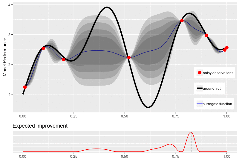 Hyperparameter Bayesian Optimization: Enhancing Machine Learning  Performance | by Everton Gomede, PhD | The Modern Scientist | Medium