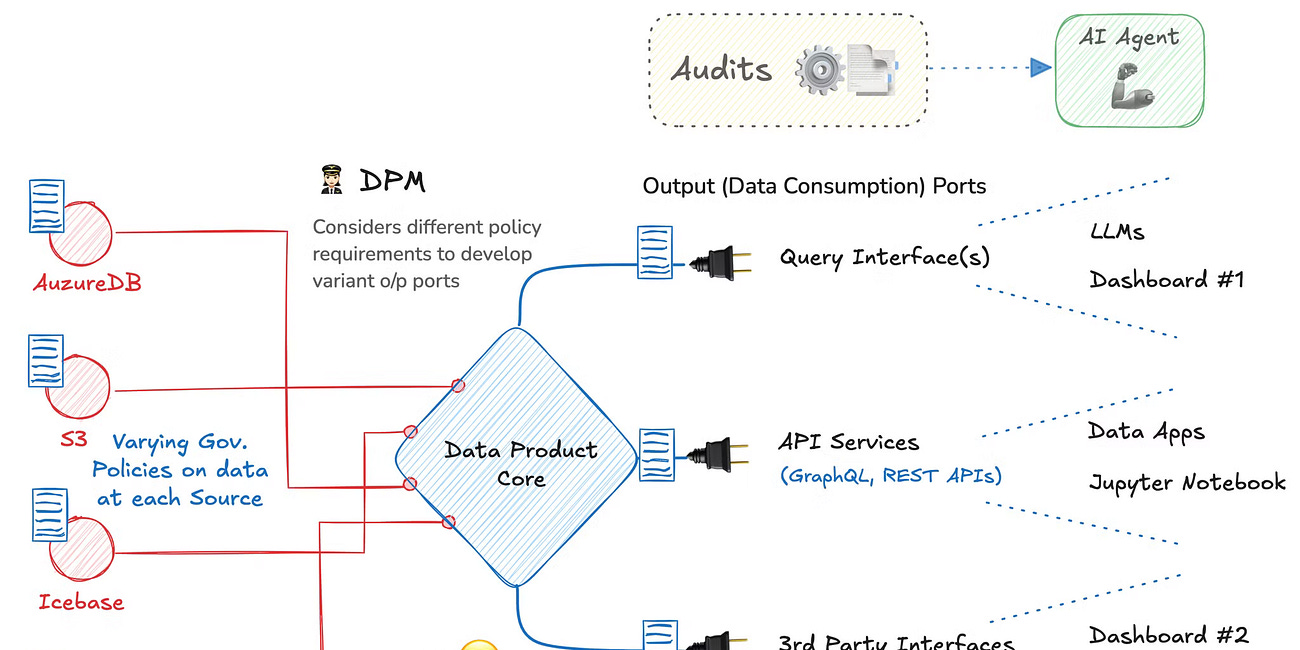 Solve Governance Debt with Data Products