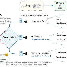 Solve Governance Debt with Data Products