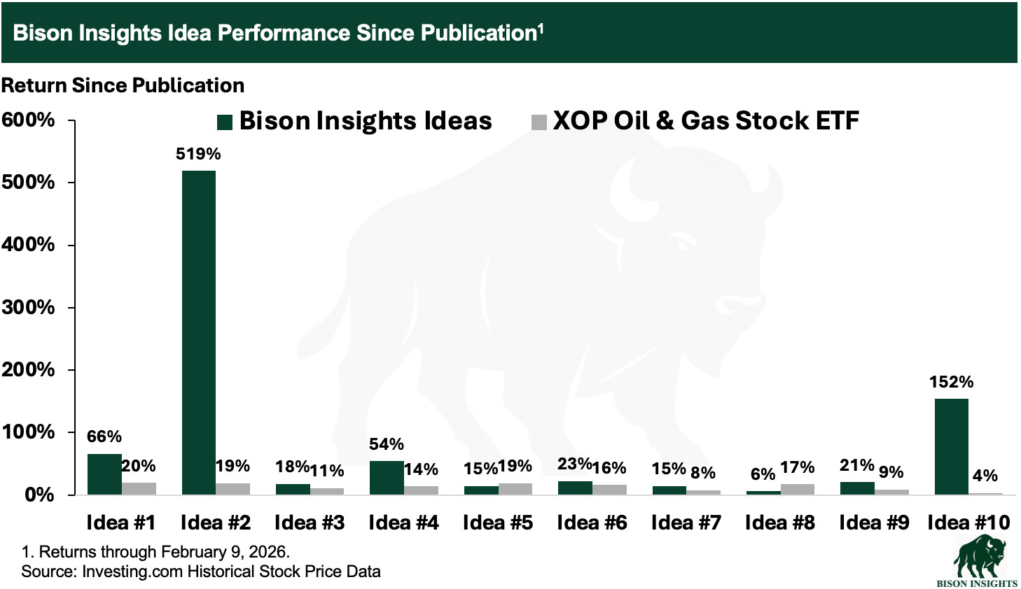 Recent Bison Insights Idea Up Over 100% - Update
