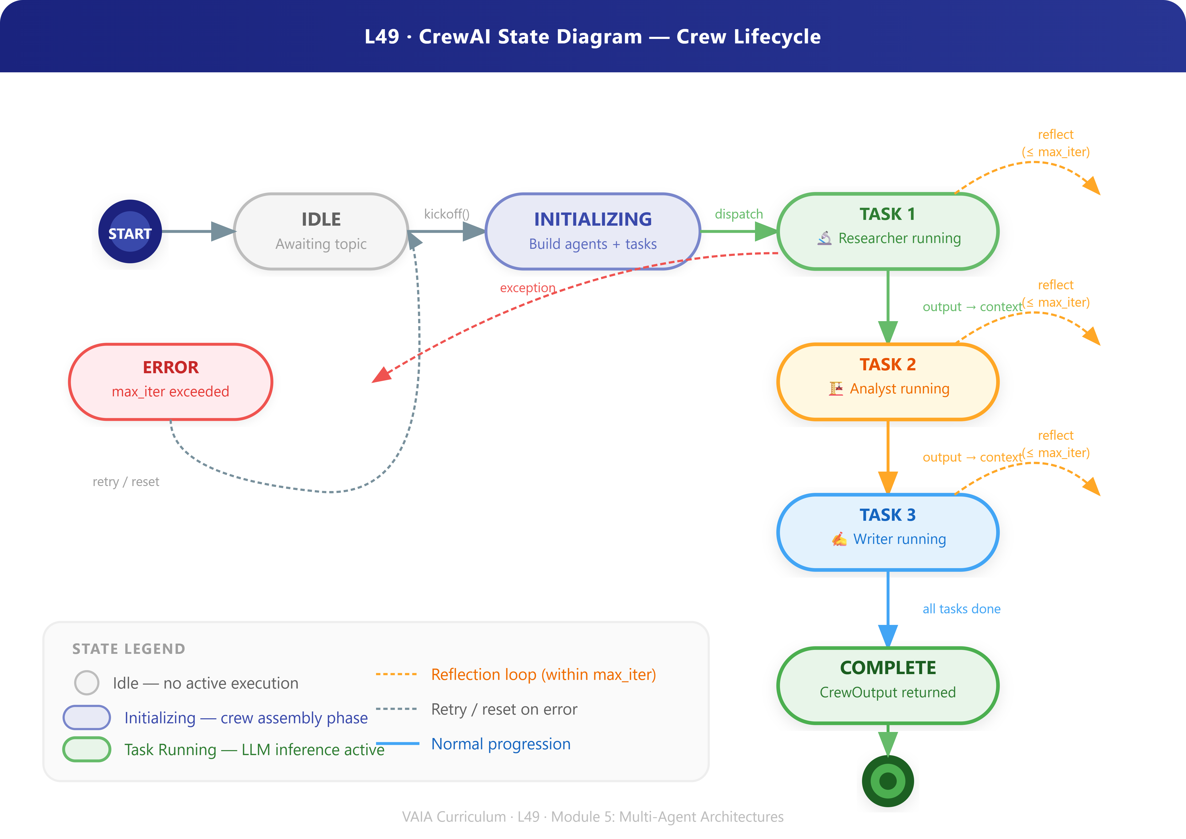 Lesson 49: CrewAI — Role-Based Execution