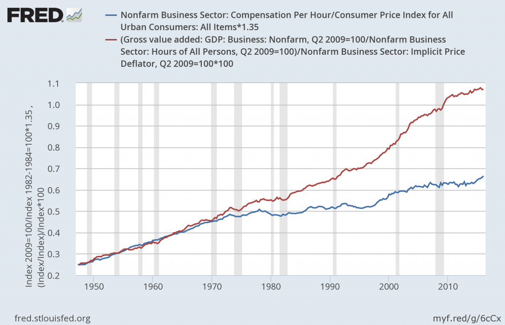 compensation_productivity_gap