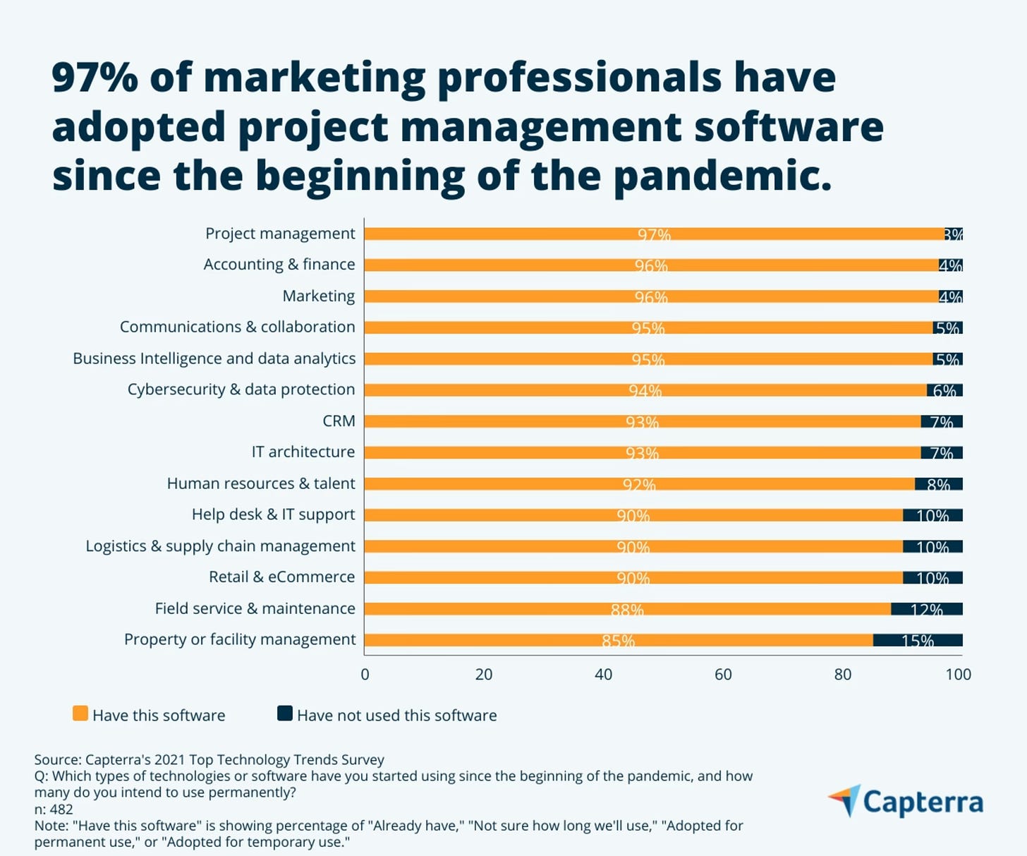 CAP_11222022_Tech-trends-tech-adoption-chart_jpg