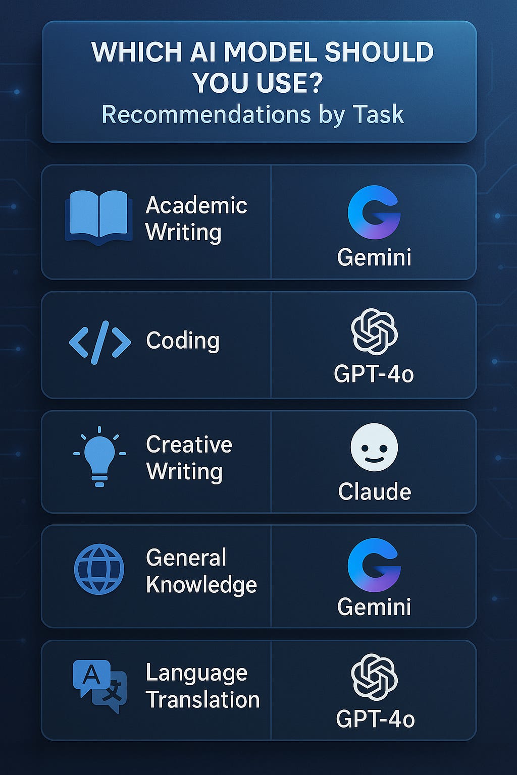 Choosing the Right LLM: A Task-Based Guide to the Most Proficient AI ...