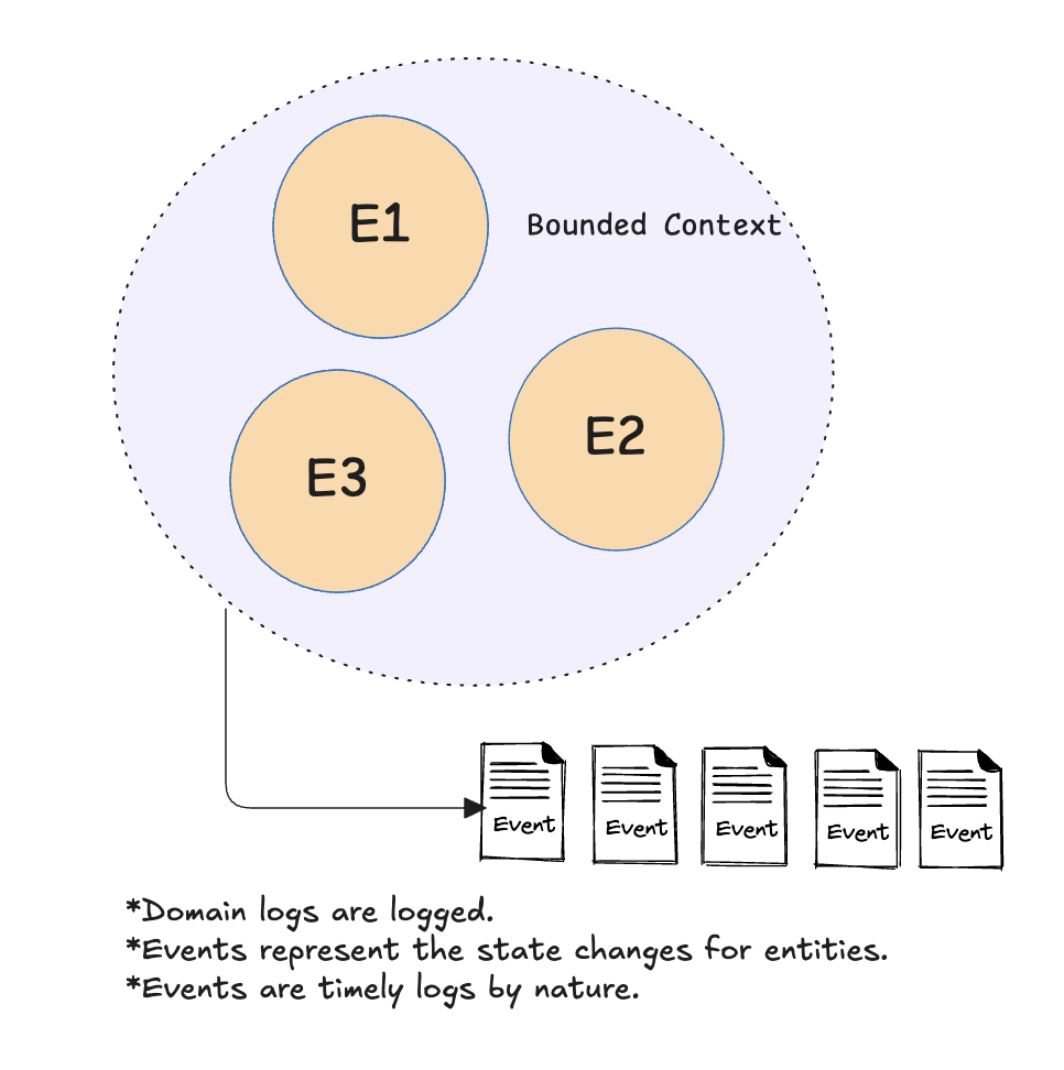Software Philosophy - Part I: Domain Driven Design