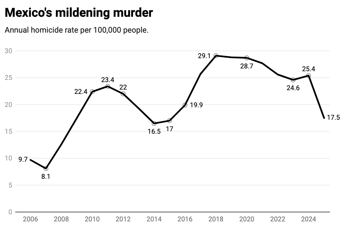 Mexico’s murder rate down by 40%