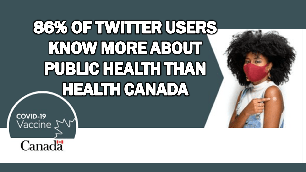 86% of Twitter Users Know More About Public Health than Health Canada 86% of Twitter Users Know More About Public Health than Health Canada