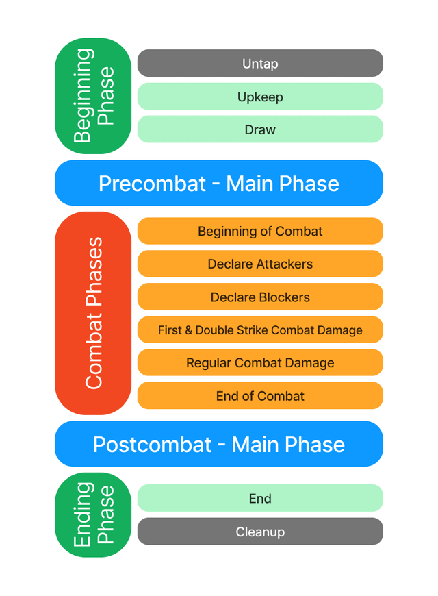 r/mpcproxies - Ending Phase Combat Phases Beginning Phase Untap Upkeep Draw Precombat - Main Phase Beginning of Combat Declare Attackers Declare Blockers First & Double Strike Combat Damage Regular Combat Damage End of Combat Postcombat - Main Phase End Cleanup r/mpcproxies - Ending Phase Combat Phases Beginning Phase Untap Upkeep Draw Precombat - Main Phase Beginning of Combat Declare Attackers Declare Blockers First & Double Strike Combat Damage Regular Combat Damage End of Combat Postcombat - Main Phase End Cleanup