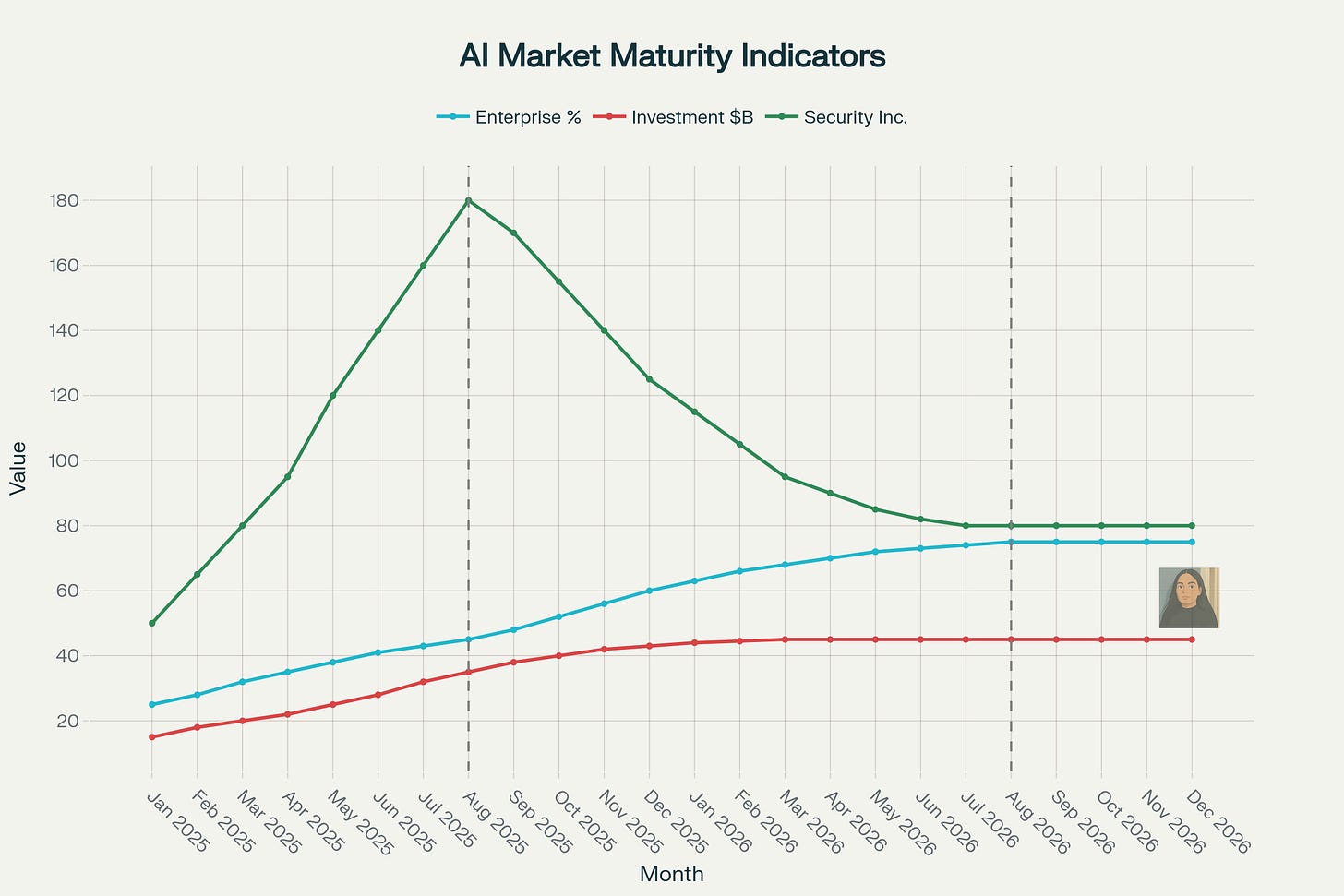 AI Market Maturity Indicators: From Chaos to Stability (2025-2026)