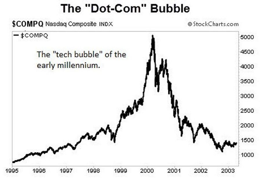 dot-com-bubble - Forex Training Group