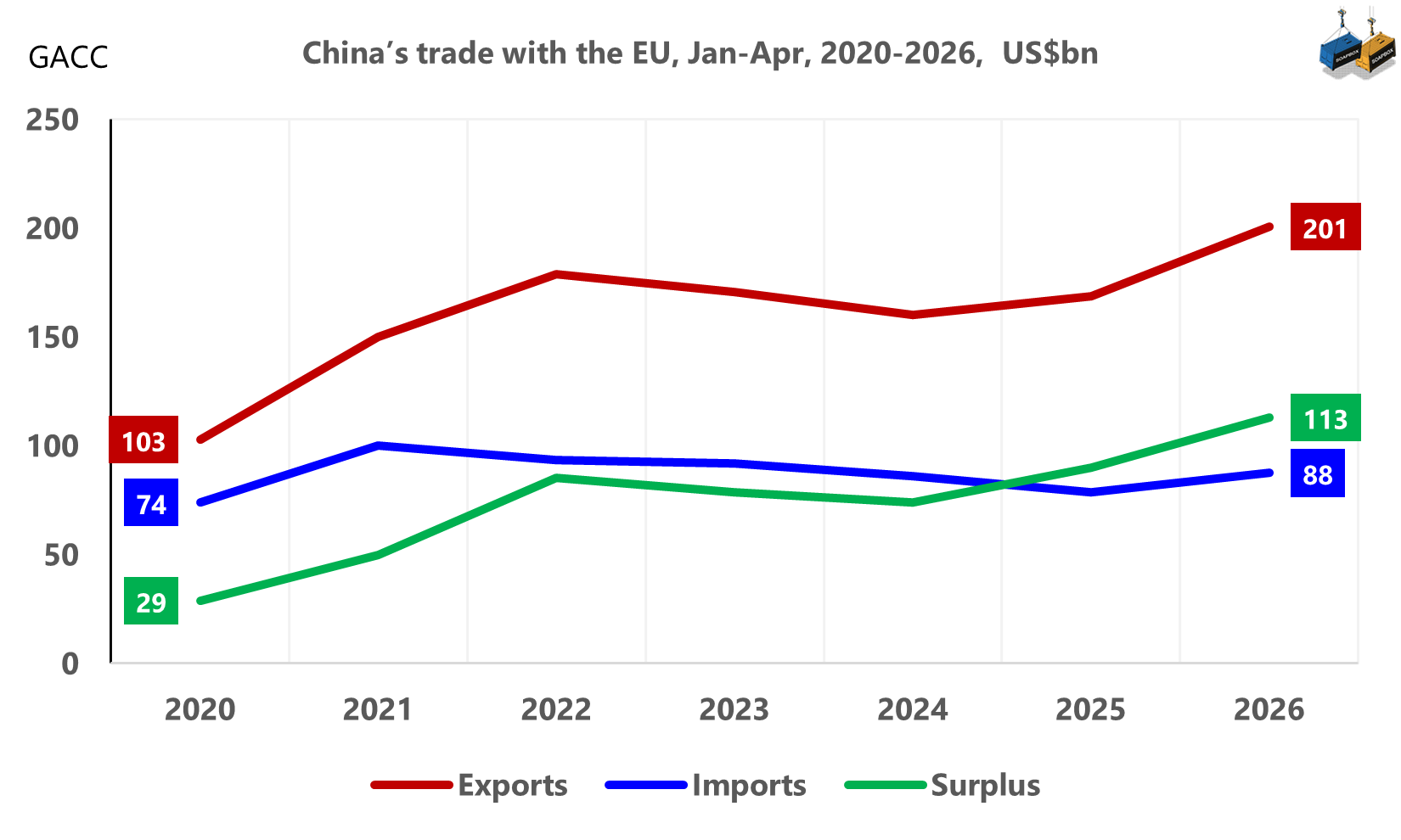 China’s Export Surge Reshapes Global Trade