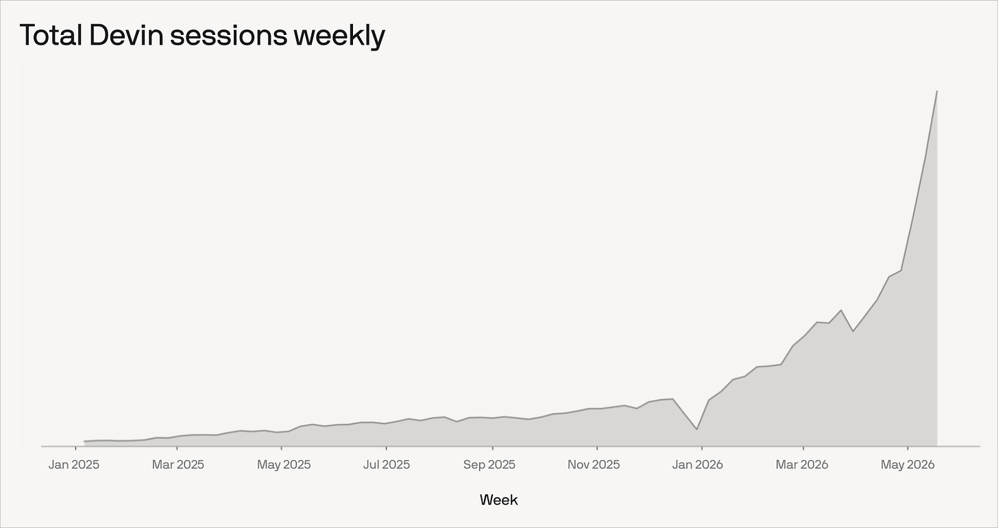 Total Devin sessions weekly Total Devin sessions weekly