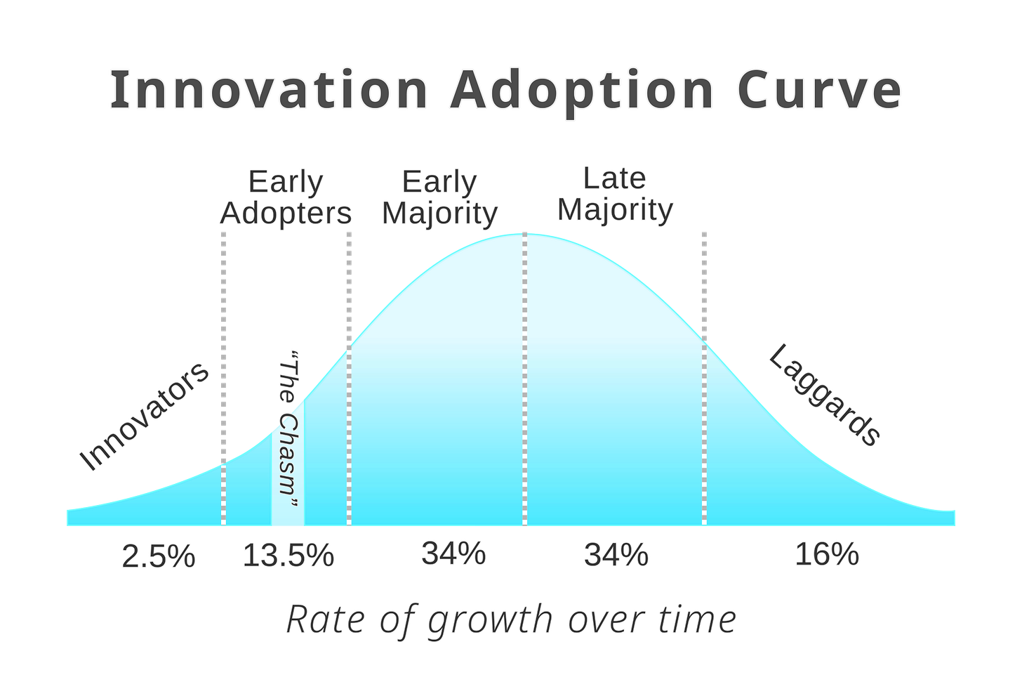 Technology adoption curve bell graph showing innovators, early adopters, early majority, late majority, and laggards