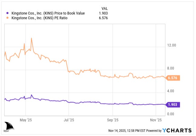 Kingstone KINS valuation chart showing declining P/E and stable price-to-book ratio around 1.9 through 2025, reinforcing undervaluation themes in the KINS investment thesis and stock analysis Kingstone KINS valuation chart showing declining P/E and stable price-to-book ratio around 1.9 through 2025, reinforcing undervaluation themes in the KINS investment thesis and stock analysis
