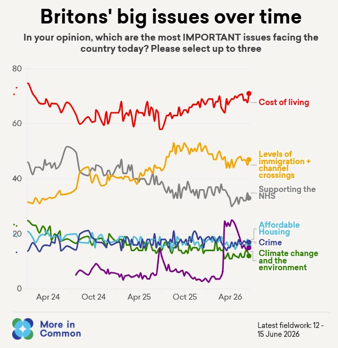 Cost of living tops the issue list for voters