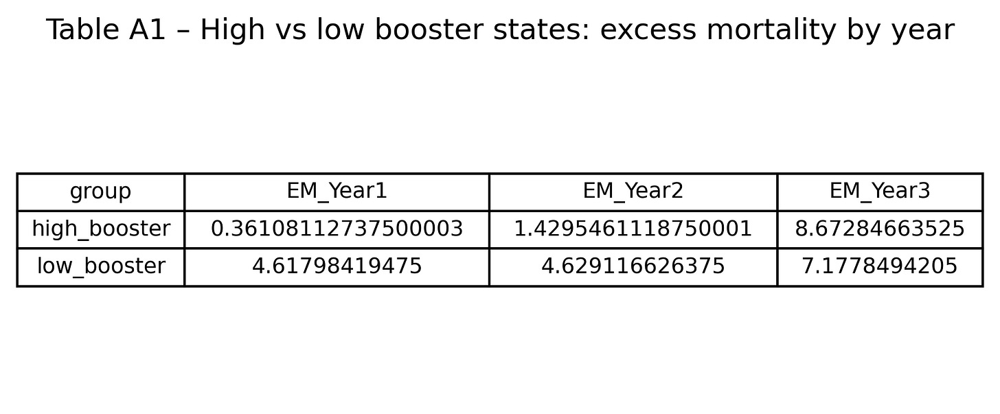 Table A1. High vs low booster states – excess mortality by year.