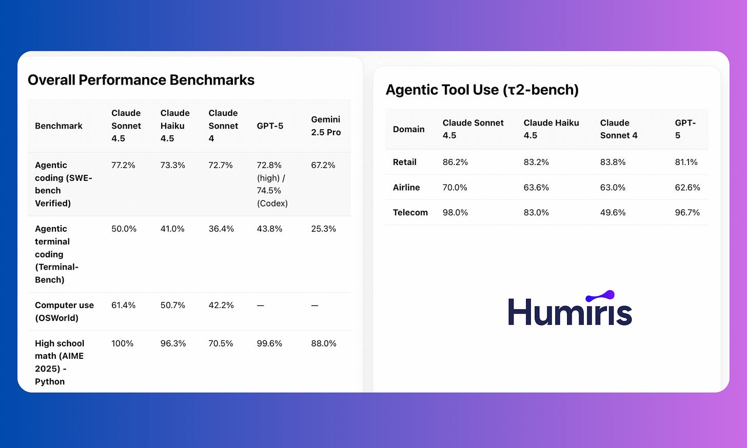 We just benchmarked Claude Haiku 4.5 in coding
