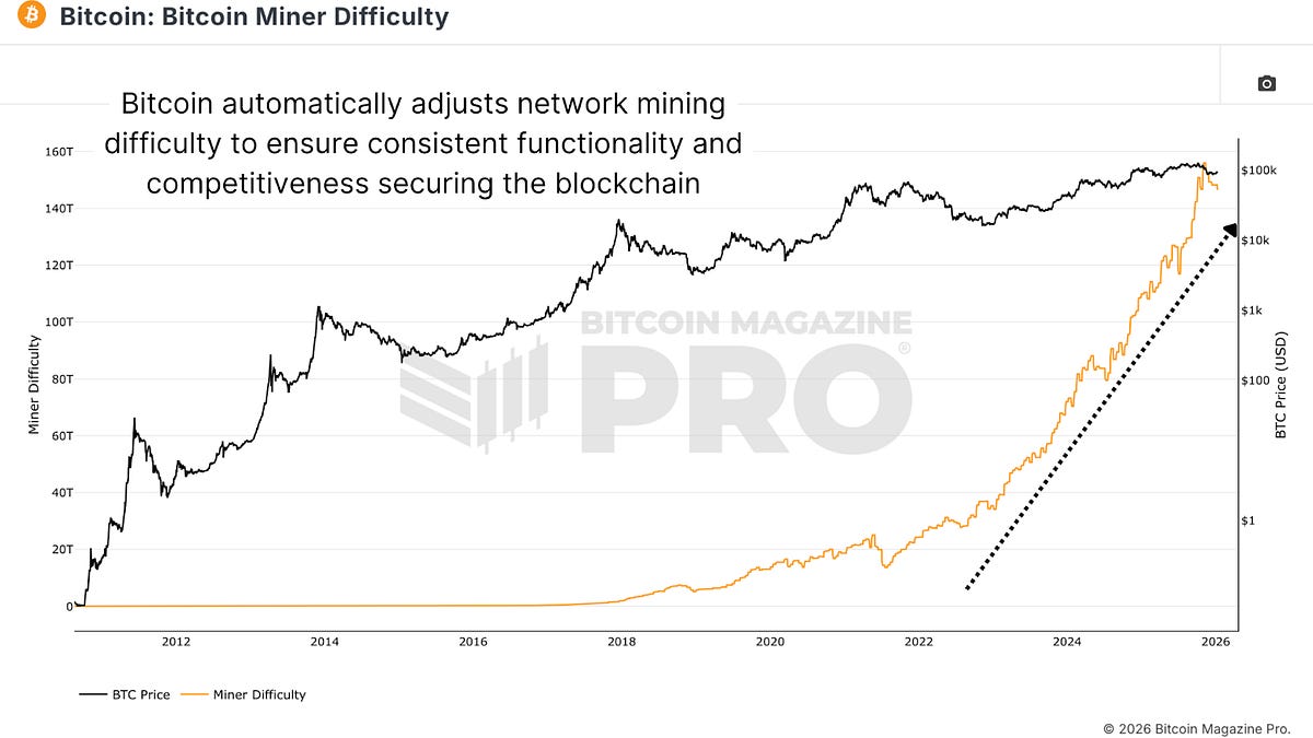 Bitcoin Mining Data & Network Health