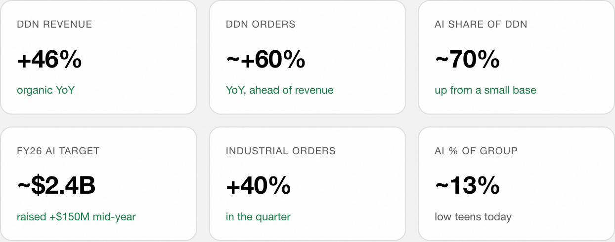 DDN and AI numbers: DDN revenue +46% organic YoY. DDN orders ~+60% YoY, ahead of revenue. AI share of DDN ~70%, up from a small base. FY26 AI target ~$2.4B, raised +$150M mid-year. Industrial orders +40% in the quarter. AI share of group ~13%, low teens today.
