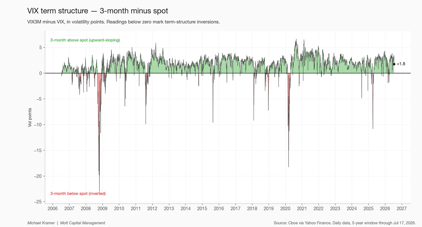 VIX term structure — 3-month minus spot VIX term structure — 3-month minus spot