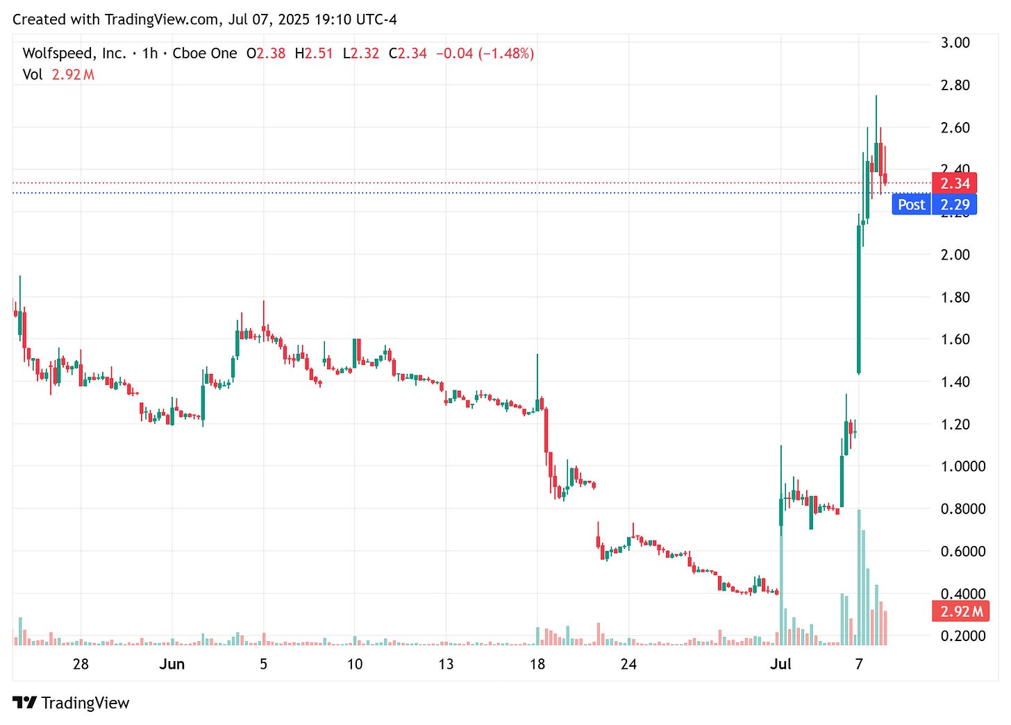 TradingView chart TradingView chart
