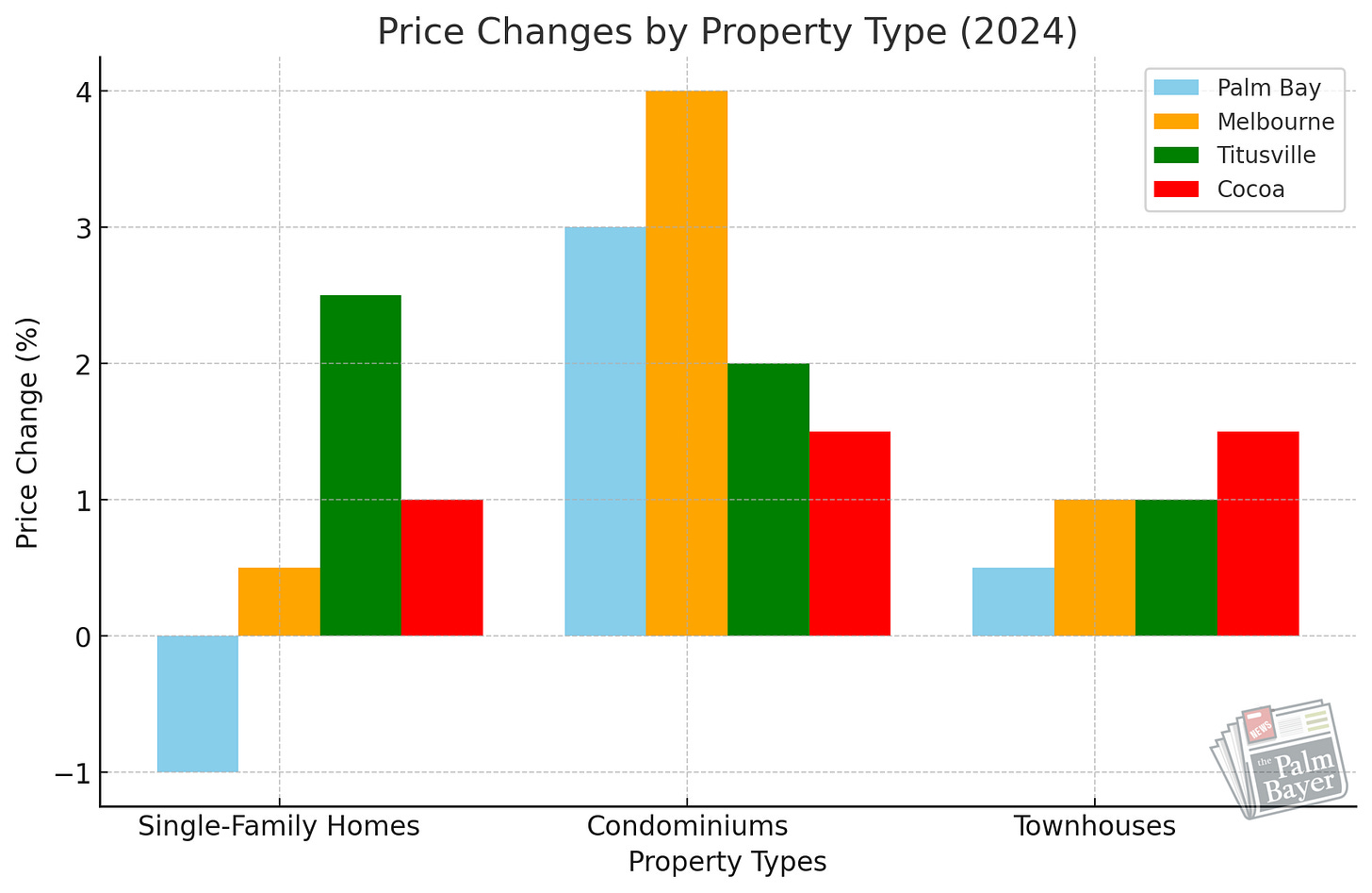 Bar Chart: Illustrating price changes across different property types in each city for a clear comparative view. Bar Chart: Illustrating price changes across different property types in each city for a clear comparative view.