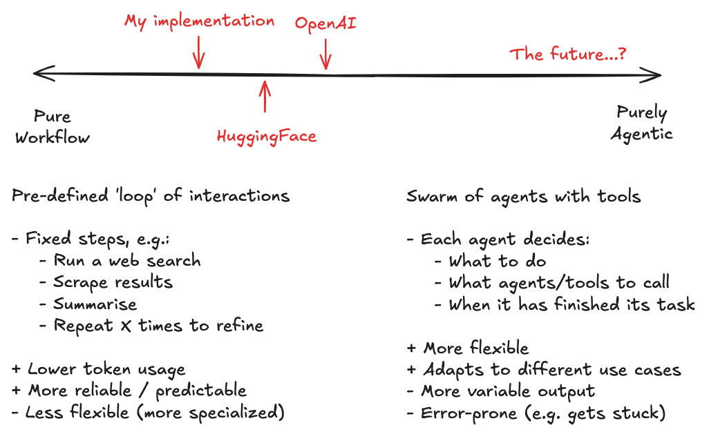 Deep Research Paradigms Deep Research Paradigms