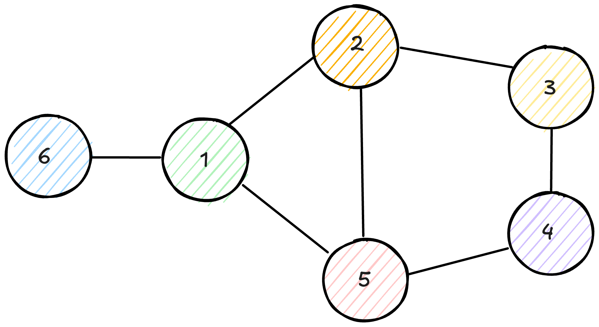 Fundamental Graph Algorithms - Part I: BFS