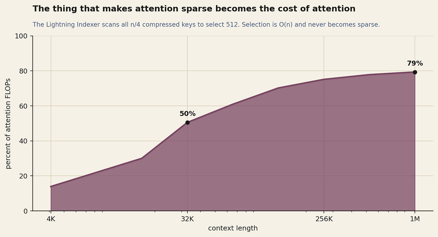 At 32K of context, half the attention arithmetic is spent deciding what to attend to. At 1M, four fifths of it is.