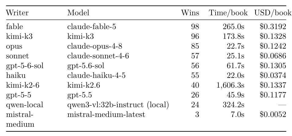 Writer bake-off results table, ten models ranked by blind-panel wins out of 108: fable 98, kimi-k3 96, opus 85, sonnet 57, gpt-5.6-sol 56, haiku 55, kimi-k2.6 40, gpt-5.5 26, local qwen 24, mistral-medium 3. Cost per book runs from half a cent (mistral) to $0.32 (fable); kimi-k3 matches fable's quality at $0.13. Time per book from 7 seconds to 27 minutes (k2.6). Writer bake-off results table, ten models ranked by blind-panel wins out of 108: fable 98, kimi-k3 96, opus 85, sonnet 57, gpt-5.6-sol 56, haiku 55, kimi-k2.6 40, gpt-5.5 26, local qwen 24, mistral-medium 3. Cost per book runs from half a cent (mistral) to $0.32 (fable); kimi-k3 matches fable's quality at $0.13. Time per book from 7 seconds to 27 minutes (k2.6).