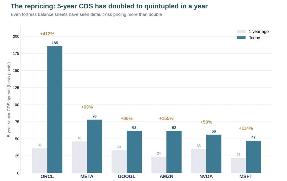 Credit default swaps widening on the biggest names in the S&P500