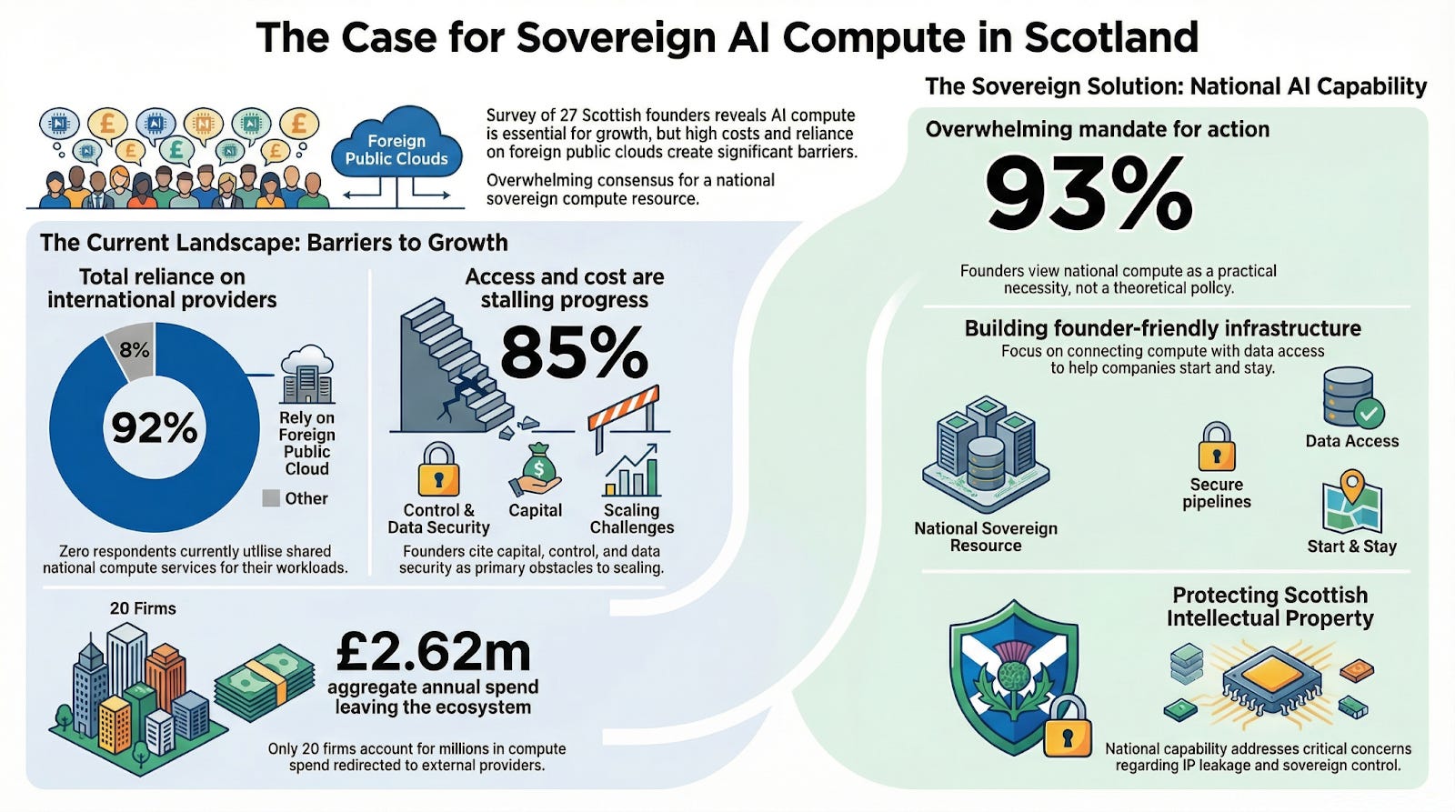 Scottish founders are validating the case for AI compute.