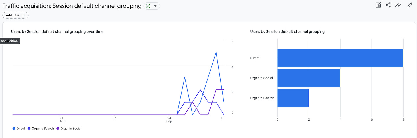 This is an example of the traffic that is coming to my site and how