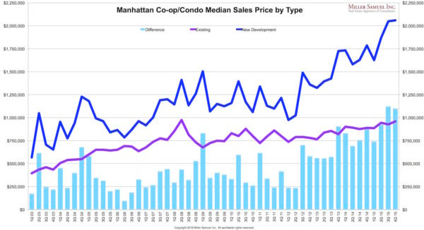 4q15Manhattan-medianbytype