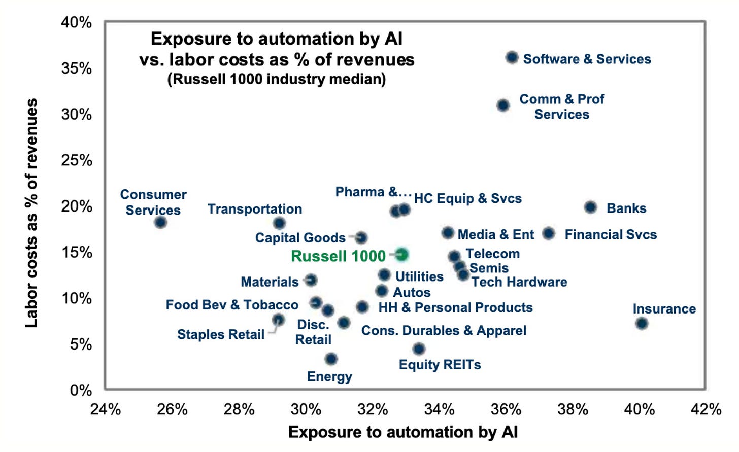 r/tech_x - AI exposure by industry