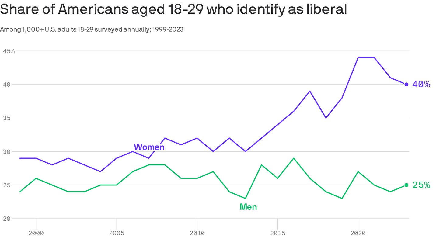 More Gen Z women identify as liberal, increasing political gender gap