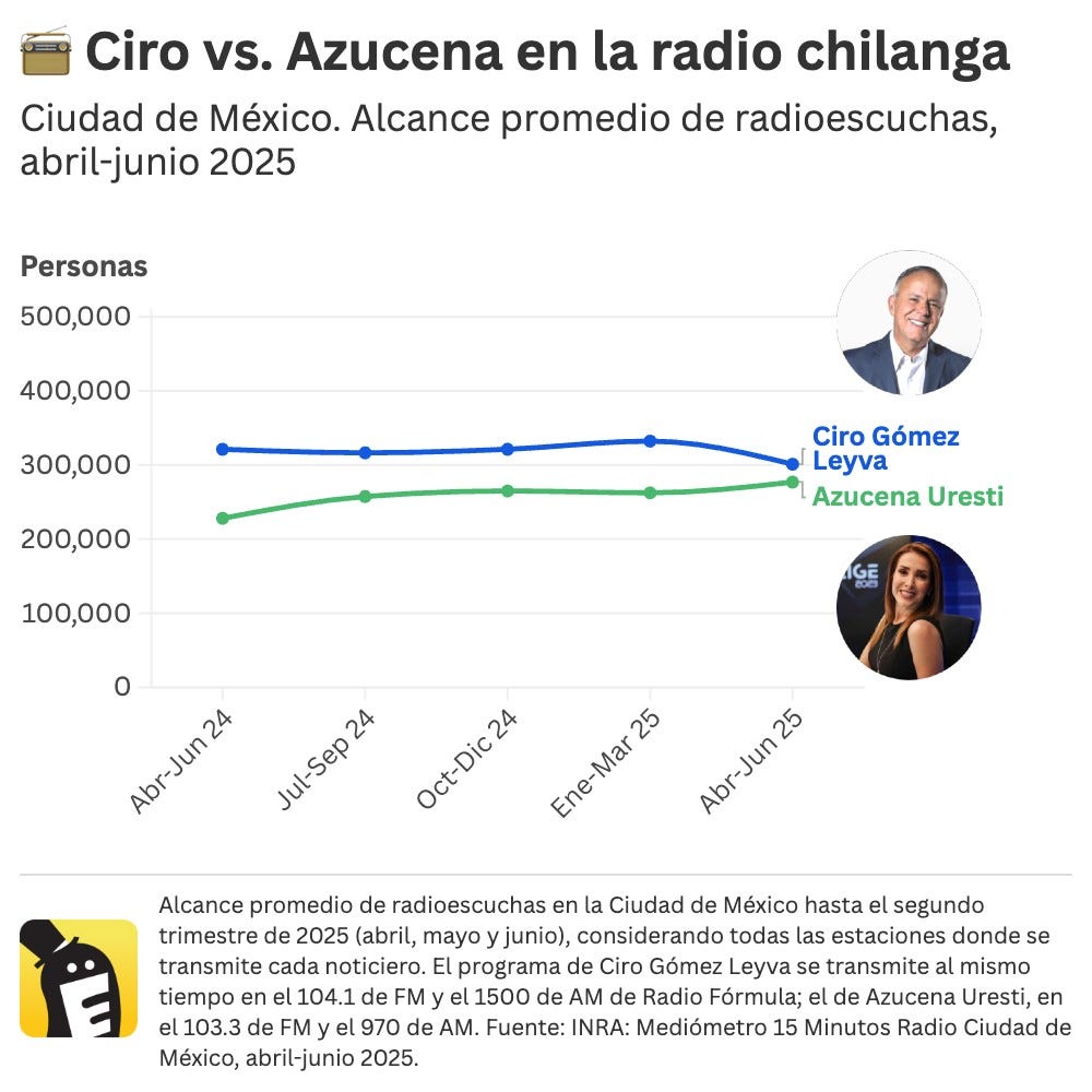 Alcance promedio de radioescuchas de Ciro Gómez Leyva y Azucena Uresti al segundo trimestre de 2025 (abril, mayo y junio). Fuente: INRA