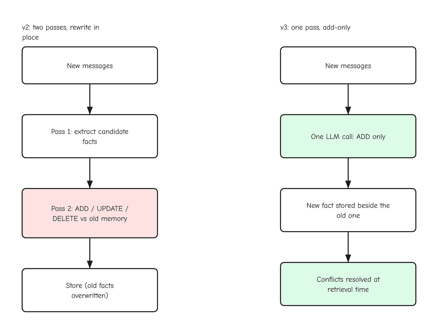 figure: Mem0 v2 two-pass rewrite versus v3 single-pass add-only figure: Mem0 v2 two-pass rewrite versus v3 single-pass add-only