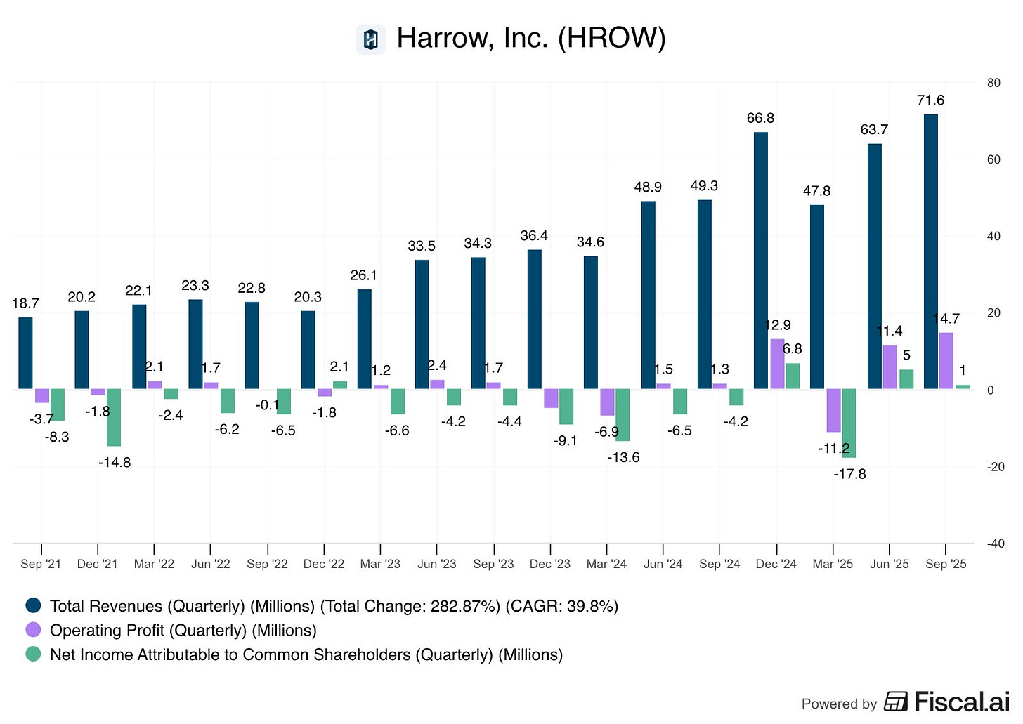 Revs, Operating Profit and Net Income