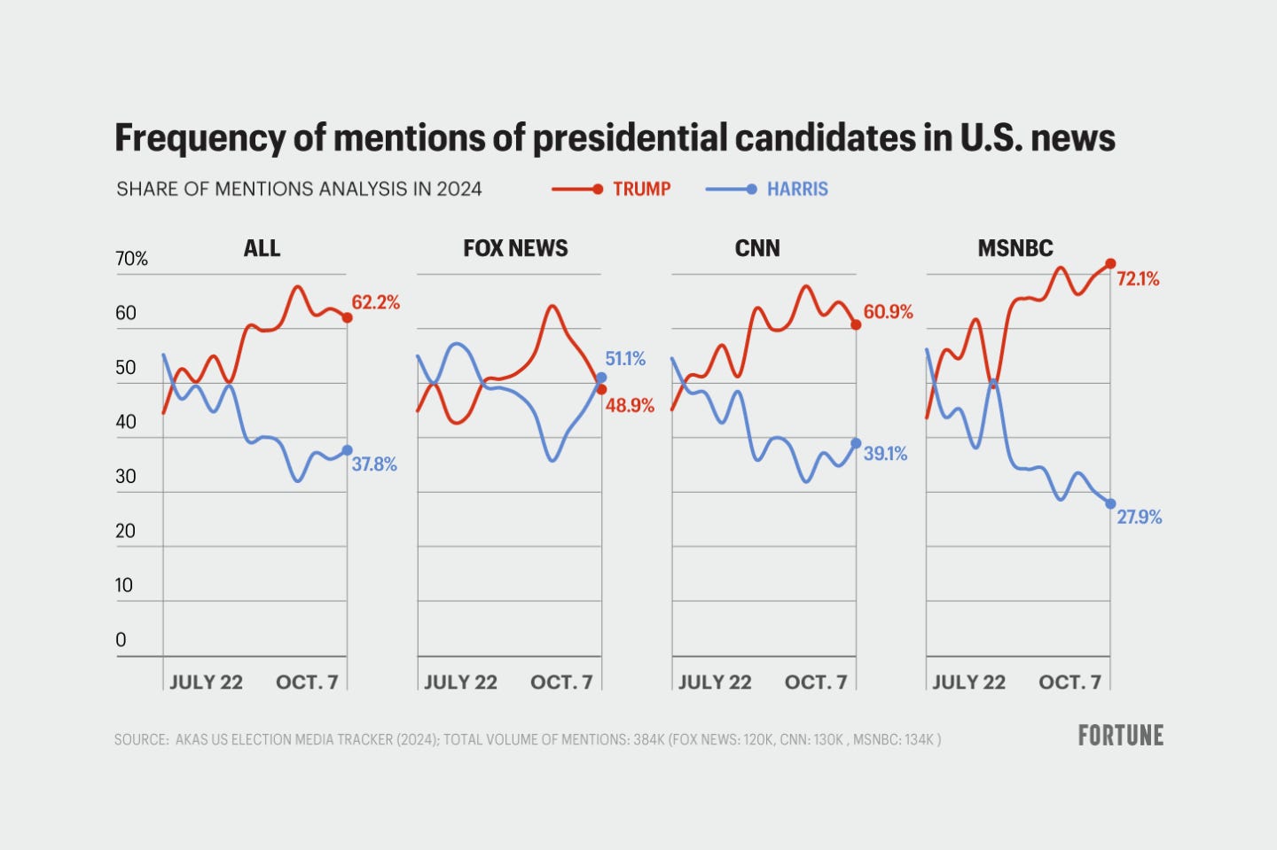 How the Democrat-leaning news media is unwittingly aiding Trump | Fortune