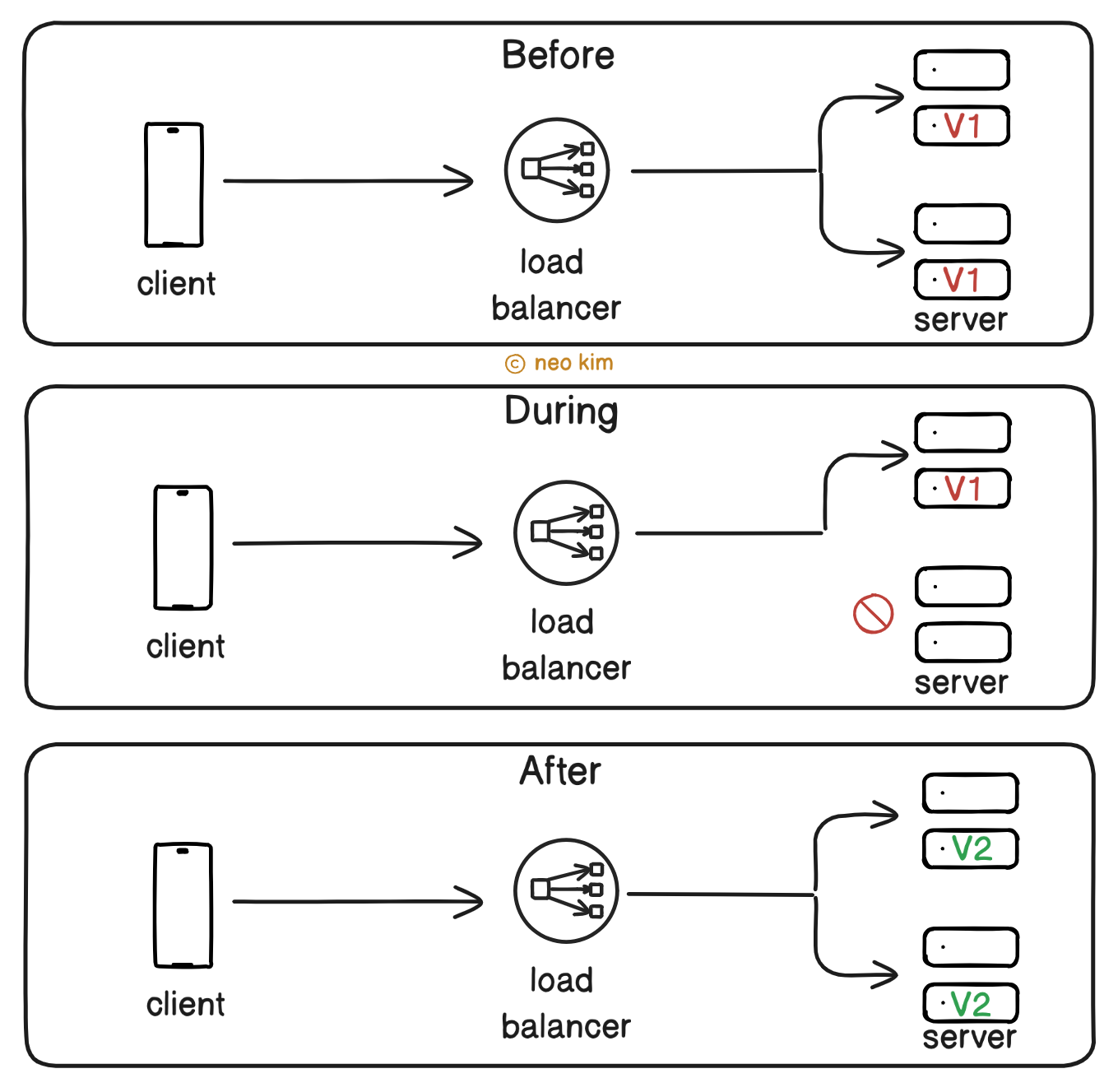 Rolling Deployment Pattern