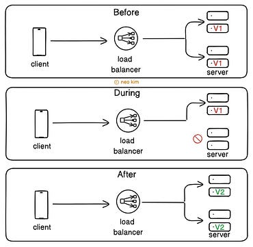 Rolling Deployment Pattern Rolling Deployment Pattern