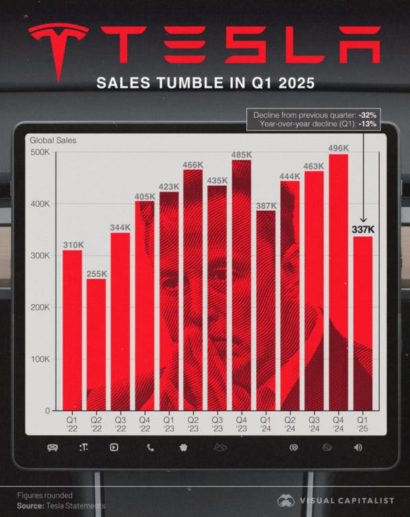 Charted: Tesla's 2025 Sales Slump